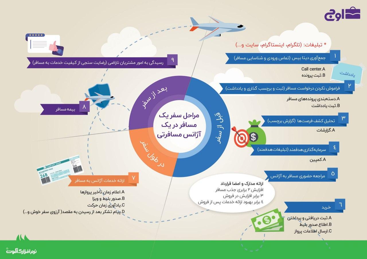 نرم افزار مدیریت آژانس های هواپیمایی